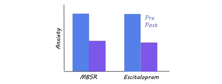 8‑week Mindfulness-Based Stress Reduction (MBSR) course found to be as effective as Lexapro (escitalopram) to treat adults with anxiety disorders, and with far fewer side effects