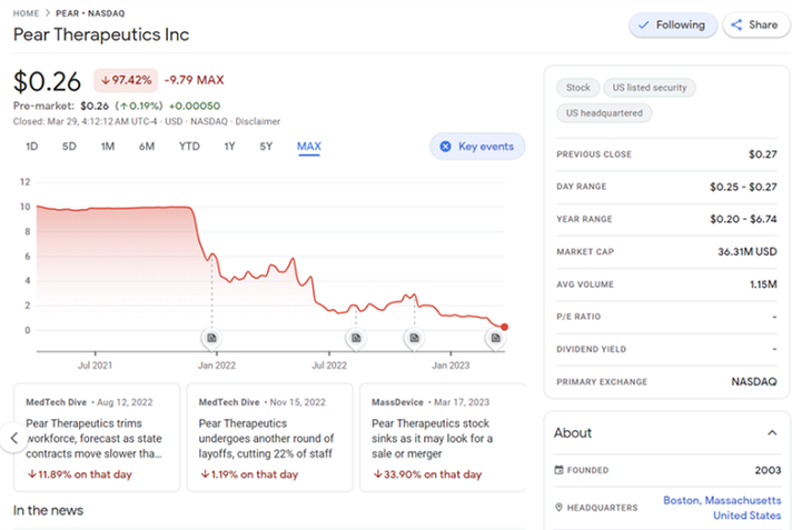 Pear Therapeutics loses 97% of its market capitalization since 2021, explores strategic alternatives